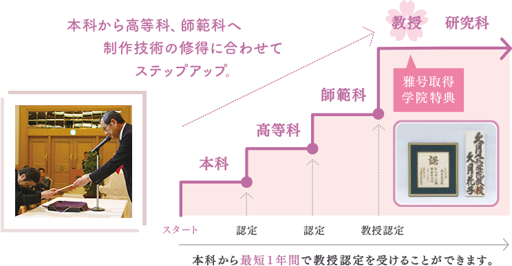 本科から高等科、師範科へ制作技術の修得に合わせてステップアップ。