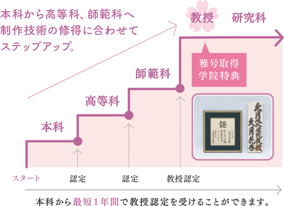 本科から高等科、師範科へ制作技術の修得に合わせてステップアップ。